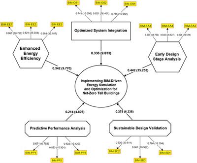 BIM-driven energy simulation and optimization for net-zero tall buildings: sustainable construction management